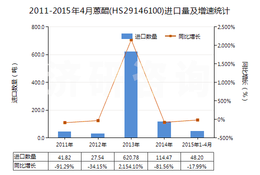 2011-2015年4月蒽醌(HS29146100)進(jìn)口量及增速統(tǒng)計(jì) 2011-2015年4月蒽醌(HS29146100)進(jìn)口量及增速統(tǒng)計(jì)
